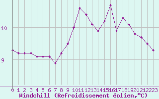 Courbe du refroidissement olien pour Aigrefeuille d