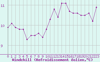 Courbe du refroidissement olien pour Brignogan (29)