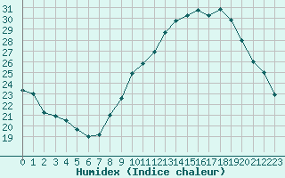 Courbe de l'humidex pour Toulouse-Francazal (31)