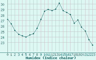 Courbe de l'humidex pour Dax (40)