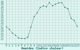 Courbe de l'humidex pour Lons-le-Saunier (39)