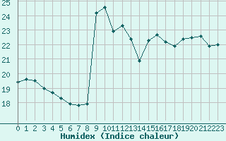 Courbe de l'humidex pour Nice (06)