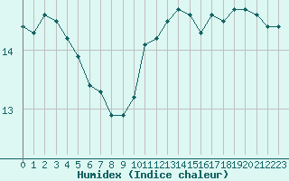 Courbe de l'humidex pour Chteaudun (28)