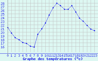 Courbe de tempratures pour Sallles d