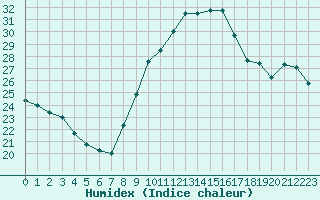 Courbe de l'humidex pour Saint-Jean-de-Liversay (17)