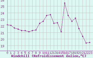 Courbe du refroidissement olien pour Dieppe (76)