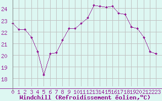 Courbe du refroidissement olien pour Saint-Georges-d