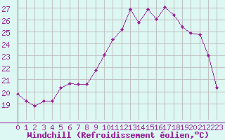 Courbe du refroidissement olien pour Angliers (17)
