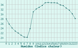 Courbe de l'humidex pour Ajaccio - Campo dell'Oro (2A)