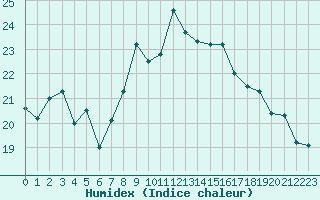 Courbe de l'humidex pour La Rochelle - Aerodrome (17)