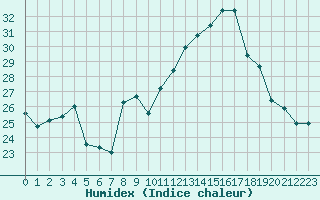 Courbe de l'humidex pour La Rochelle - Aerodrome (17)