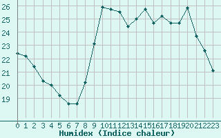 Courbe de l'humidex pour Saint-Cyprien (66)