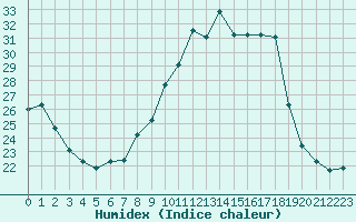 Courbe de l'humidex pour Nancy - Essey (54)