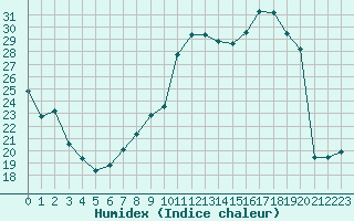 Courbe de l'humidex pour Ancey (21)