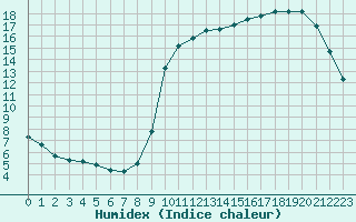 Courbe de l'humidex pour Liefrange (Lu)