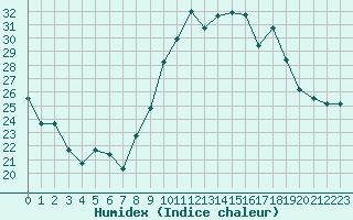 Courbe de l'humidex pour Toulon (83)