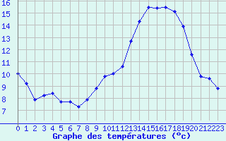Courbe de tempratures pour Muirancourt (60)