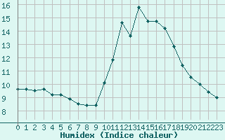 Courbe de l'humidex pour Blus (40)