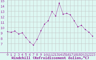 Courbe du refroidissement olien pour Amiens - Dury (80)