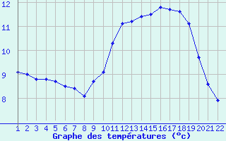 Courbe de tempratures pour Jonzac (17)