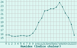 Courbe de l'humidex pour Troyes (10)