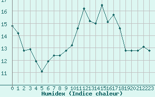 Courbe de l'humidex pour Toulouse-Blagnac (31)