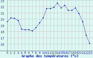 Courbe de tempratures pour Saint-Ciers-sur-Gironde (33)