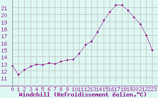 Courbe du refroidissement olien pour Lille (59)