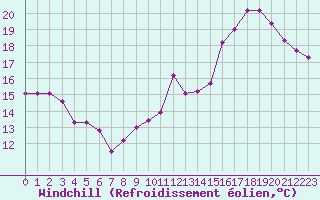 Courbe du refroidissement olien pour Douzens (11)