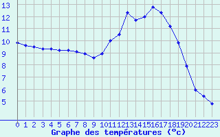 Courbe de tempratures pour Gourdon (46)