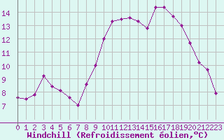 Courbe du refroidissement olien pour La Roche-sur-Yon (85)