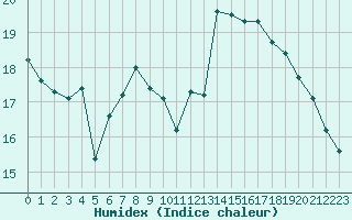 Courbe de l'humidex pour Muret (31)