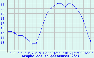 Courbe de tempratures pour Liefrange (Lu)