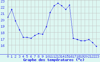 Courbe de tempratures pour Le Mesnil-Esnard (76)