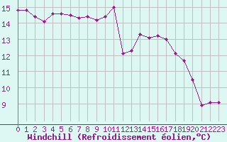Courbe du refroidissement olien pour Le Mans (72)