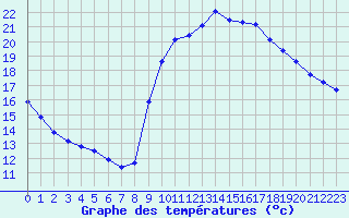 Courbe de tempratures pour Agde (34)