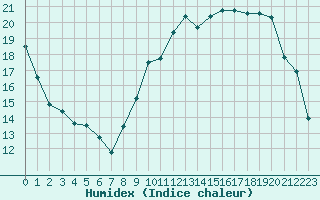 Courbe de l'humidex pour Chteauroux (36)