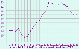 Courbe du refroidissement olien pour Plussin (42)