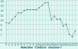 Courbe de l'humidex pour Vannes-Sn (56)