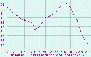 Courbe du refroidissement olien pour Vernouillet (78)
