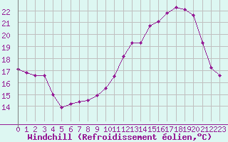 Courbe du refroidissement olien pour Blois (41)