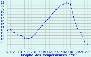 Courbe de tempratures pour Montlimar (26)