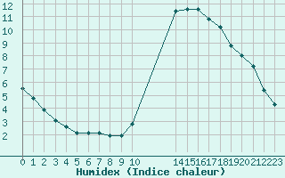 Courbe de l'humidex pour Potes / Torre del Infantado (Esp)