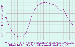 Courbe du refroidissement olien pour Cannes (06)