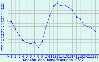 Courbe de tempratures pour Grenoble/St-Etienne-St-Geoirs (38)