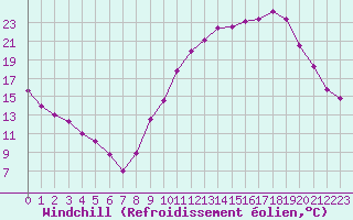 Courbe du refroidissement olien pour Toulouse-Blagnac (31)