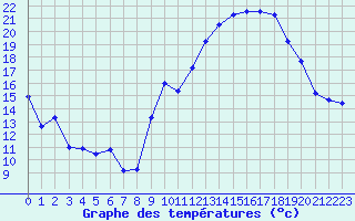 Courbe de tempratures pour Avord (18)