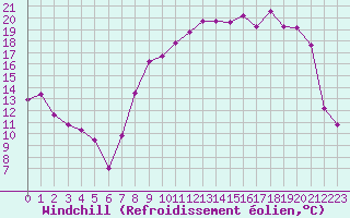 Courbe du refroidissement olien pour Troyes (10)