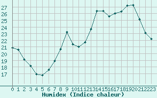 Courbe de l'humidex pour Saint-Martial-de-Vitaterne (17)