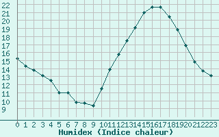 Courbe de l'humidex pour Monts-sur-Guesnes (86)